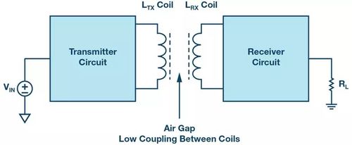 与典型的变压器系统非常相似,发射线圈中产生的交流电通过磁场感应在